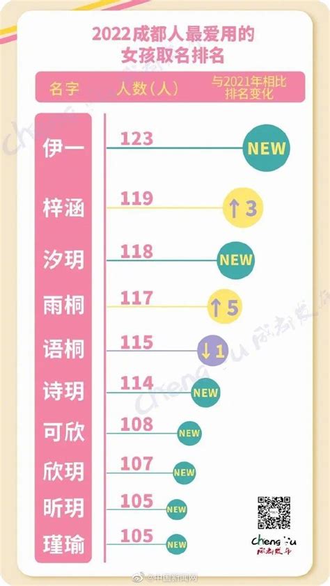 女寶寶小名2023|2023年新生儿爆款名字出炉！这些名字亮了